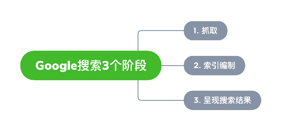 新泰市网站建设,新泰市外贸网站制作,新泰市外贸网站建设,新泰市网络公司,Google的工作原理？